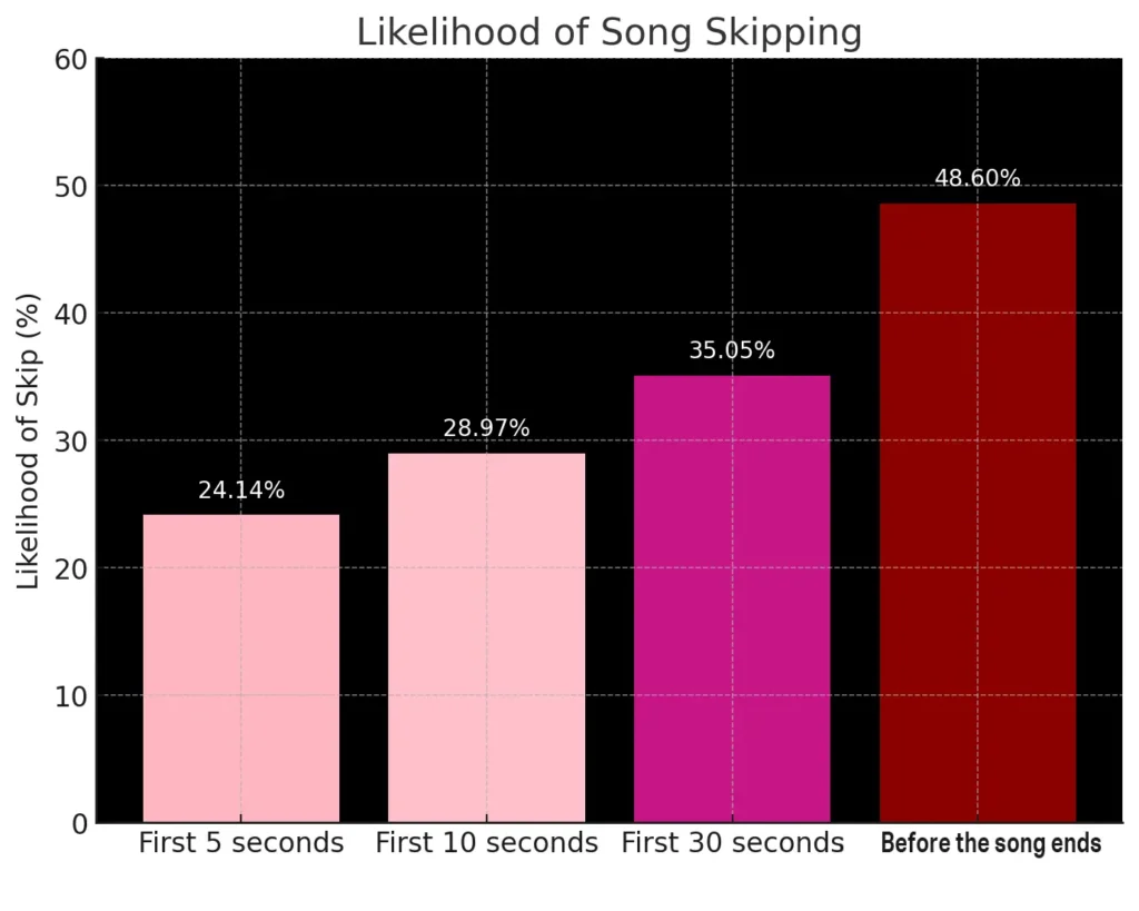 Likelihood of a song being skipped